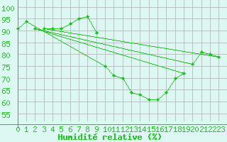 Courbe de l'humidit relative pour Grenoble/agglo Le Versoud (38)