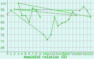 Courbe de l'humidit relative pour Moleson (Sw)