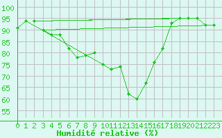 Courbe de l'humidit relative pour Bamberg