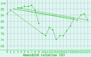 Courbe de l'humidit relative pour Sines / Montes Chaos