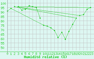 Courbe de l'humidit relative pour Holbeach
