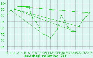 Courbe de l'humidit relative pour Coleshill