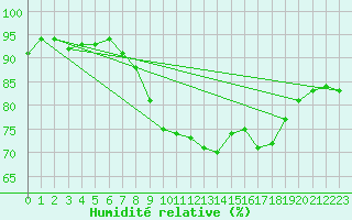 Courbe de l'humidit relative pour Isle Of Portland
