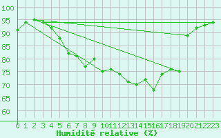 Courbe de l'humidit relative pour Silstrup