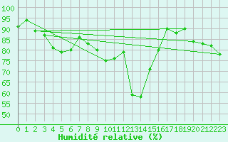 Courbe de l'humidit relative pour Toulon (83)