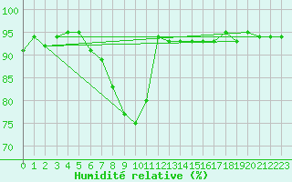 Courbe de l'humidit relative pour Vaduz