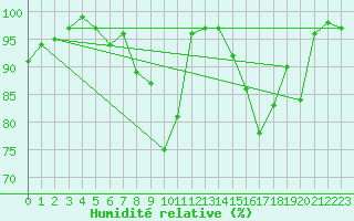 Courbe de l'humidit relative pour Elsenborn (Be)