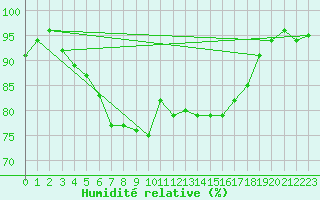 Courbe de l'humidit relative pour Westdorpe Aws
