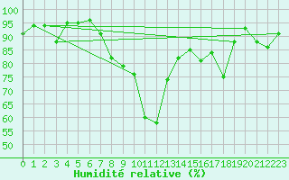 Courbe de l'humidit relative pour Ble - Binningen (Sw)