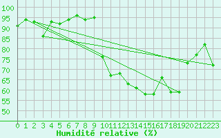 Courbe de l'humidit relative pour Bannay (18)