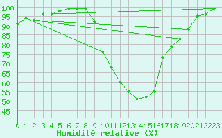 Courbe de l'humidit relative pour Marsens