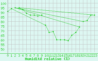 Courbe de l'humidit relative pour Six-Fours (83)