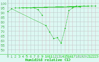 Courbe de l'humidit relative pour Vila Real
