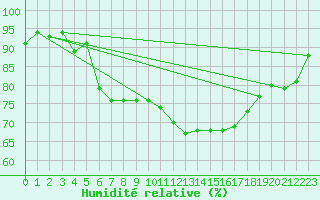 Courbe de l'humidit relative pour Fameck (57)