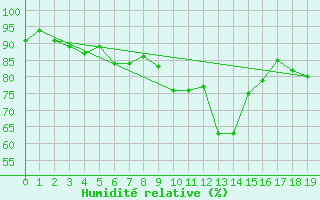 Courbe de l'humidit relative pour Helsinki Harmaja