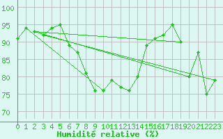 Courbe de l'humidit relative pour Baruth