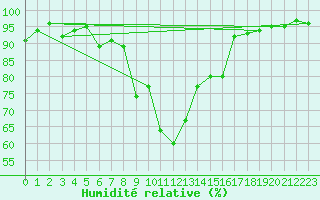 Courbe de l'humidit relative pour Disentis