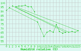 Courbe de l'humidit relative pour Pointe de Socoa (64)