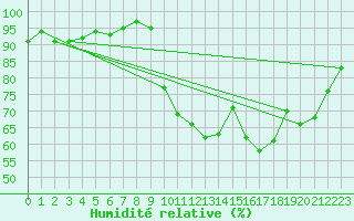 Courbe de l'humidit relative pour Ploeren (56)