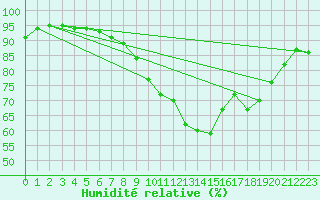 Courbe de l'humidit relative pour Pordic (22)