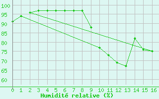 Courbe de l'humidit relative pour Little Rissington