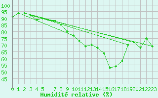 Courbe de l'humidit relative pour Tribsees