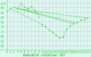 Courbe de l'humidit relative pour Geisenheim