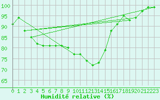 Courbe de l'humidit relative pour Berkenhout AWS