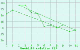 Courbe de l'humidit relative pour Saint-Priv (89)