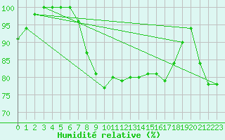 Courbe de l'humidit relative pour Hoherodskopf-Vogelsberg