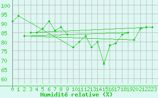 Courbe de l'humidit relative pour Boulmer