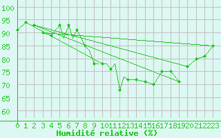 Courbe de l'humidit relative pour Culdrose