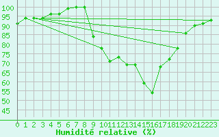 Courbe de l'humidit relative pour Herstmonceux (UK)