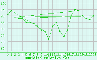 Courbe de l'humidit relative pour Eslohe