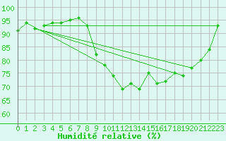 Courbe de l'humidit relative pour Ile d'Yeu - Saint-Sauveur (85)
