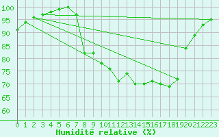 Courbe de l'humidit relative pour West Freugh