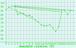 Courbe de l'humidit relative pour Le Havre - Octeville (76)