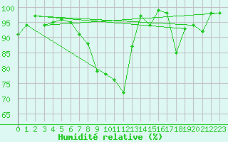 Courbe de l'humidit relative pour Harville (88)