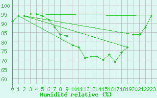 Courbe de l'humidit relative pour Leeming