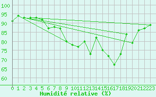 Courbe de l'humidit relative pour Trondheim Voll