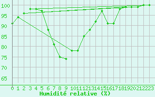 Courbe de l'humidit relative pour Hvide Sande