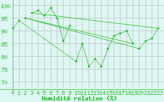 Courbe de l'humidit relative pour Kaufbeuren-Oberbeure