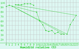 Courbe de l'humidit relative pour Fontenermont (14)