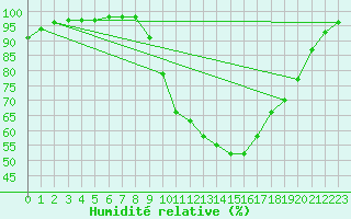Courbe de l'humidit relative pour Villevieille (30)