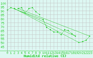 Courbe de l'humidit relative pour Emmendingen-Mundinge