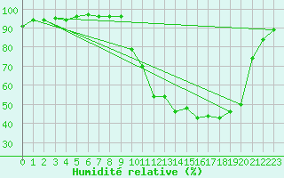 Courbe de l'humidit relative pour Brigueuil (16)