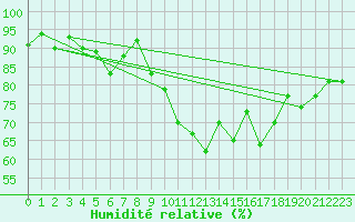 Courbe de l'humidit relative pour Glarus