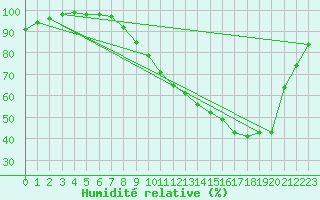 Courbe de l'humidit relative pour Dax (40)