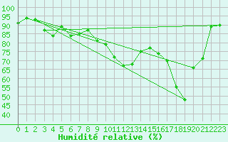 Courbe de l'humidit relative pour Feldberg-Schwarzwald (All)