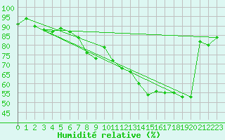Courbe de l'humidit relative pour Tampere Harmala